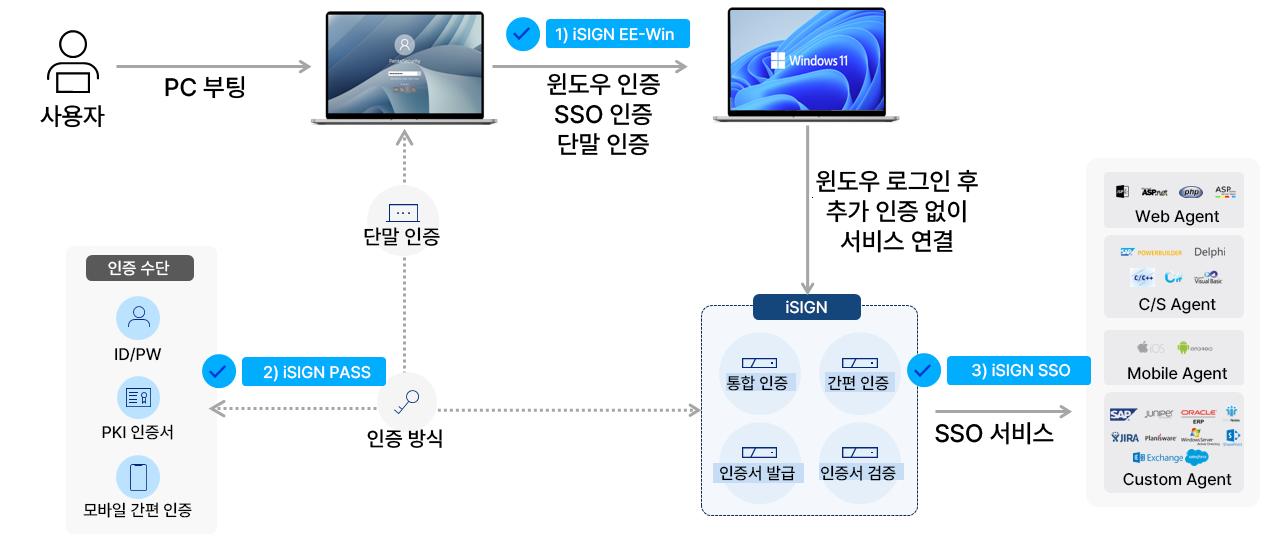 iSIGN 통합 인증 솔루션 개요